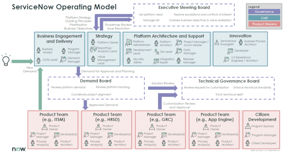 ServiceNow Operating Model illustrating the Executive, Platform, Governance, and Product Team components.